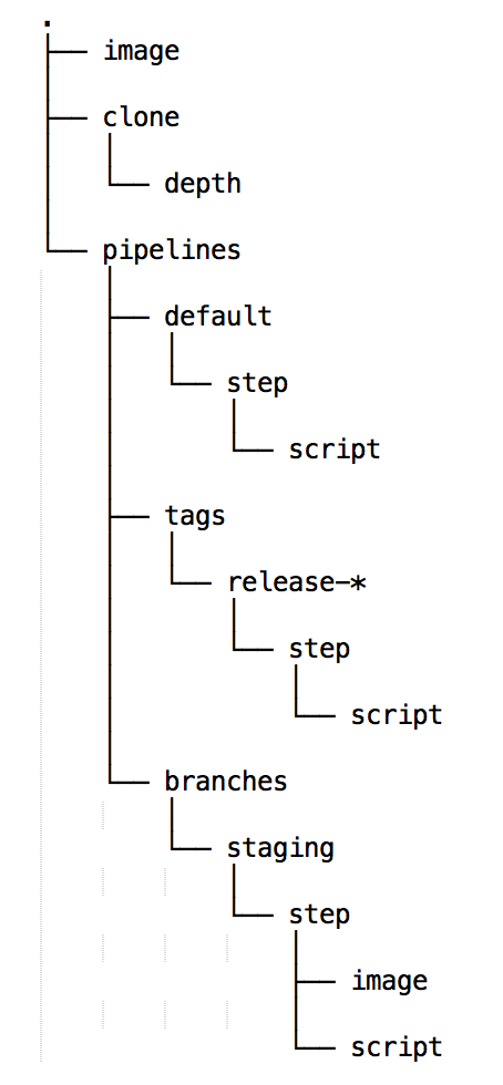 Estructura del archivo bitbucket-pipelines.yml